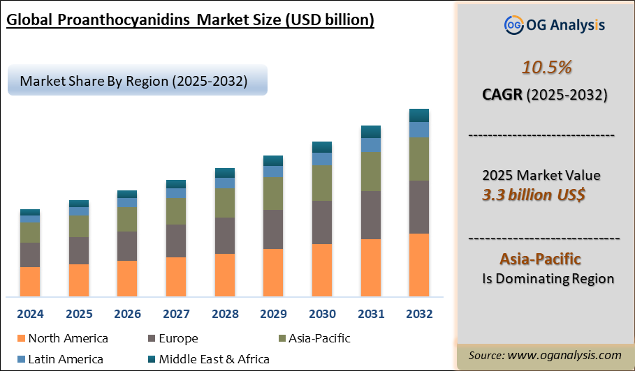 Global Proanthocyanidins Market Analysis 2025-2032: Industry Size, Share, Growth Trends, Competition and Forecast Report